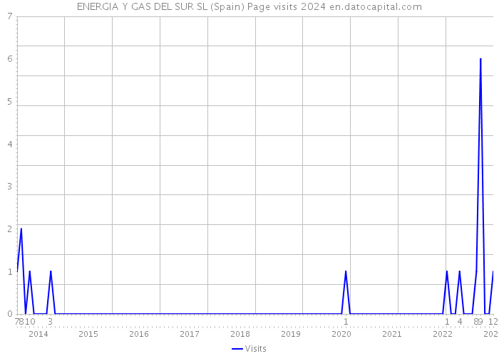 ENERGIA Y GAS DEL SUR SL (Spain) Page visits 2024 