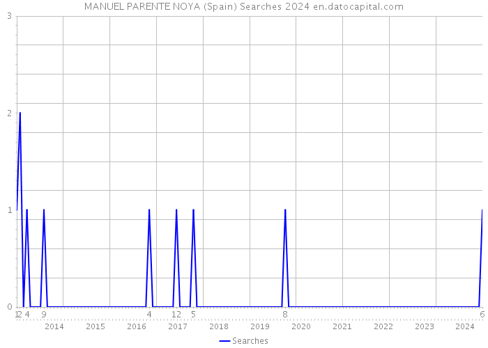 MANUEL PARENTE NOYA (Spain) Searches 2024 