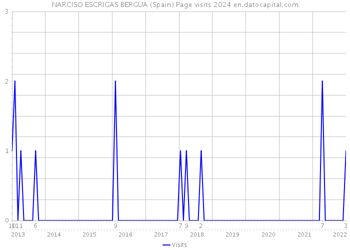 NARCISO ESCRIGAS BERGUA (Spain) Page visits 2024 