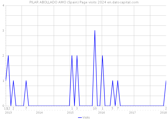 PILAR ABOLLADO AMO (Spain) Page visits 2024 