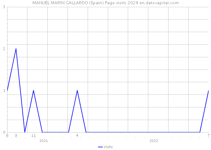 MANUEL MARIN GALLARDO (Spain) Page visits 2024 