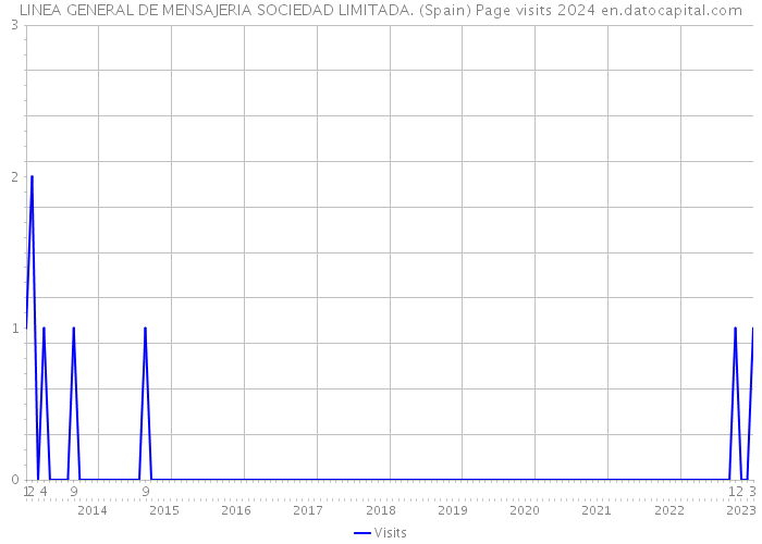 LINEA GENERAL DE MENSAJERIA SOCIEDAD LIMITADA. (Spain) Page visits 2024 