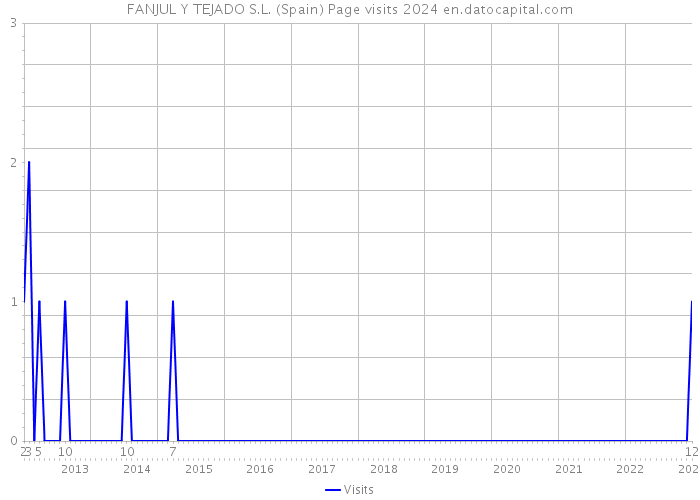 FANJUL Y TEJADO S.L. (Spain) Page visits 2024 