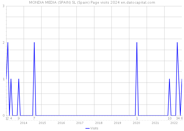 MONDIA MEDIA (SPAIN) SL (Spain) Page visits 2024 
