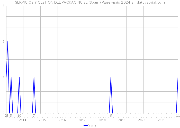 SERVICIOS Y GESTION DEL PACKAGING SL (Spain) Page visits 2024 