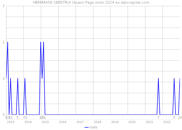 HEREMANS GEERTRUI (Spain) Page visits 2024 