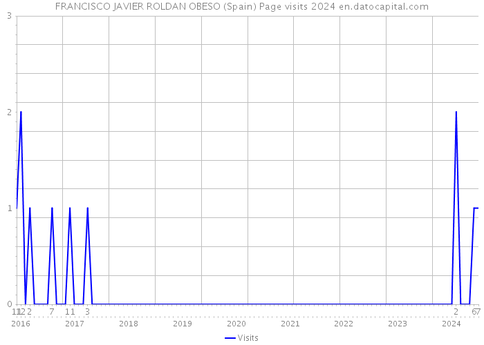 FRANCISCO JAVIER ROLDAN OBESO (Spain) Page visits 2024 