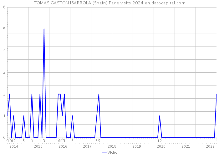 TOMAS GASTON IBARROLA (Spain) Page visits 2024 