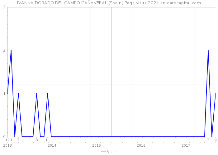 IVANNA DORADO DEL CAMPO CAÑAVERAL (Spain) Page visits 2024 