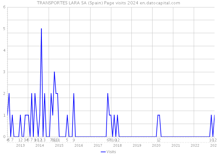 TRANSPORTES LARA SA (Spain) Page visits 2024 