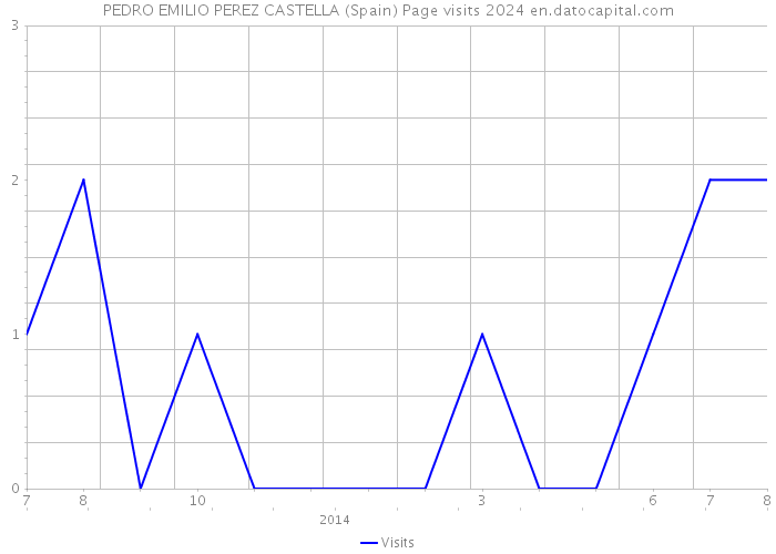 PEDRO EMILIO PEREZ CASTELLA (Spain) Page visits 2024 