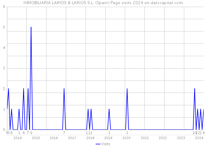 INMOBILIARIA LARIOS & LARIOS S.L. (Spain) Page visits 2024 
