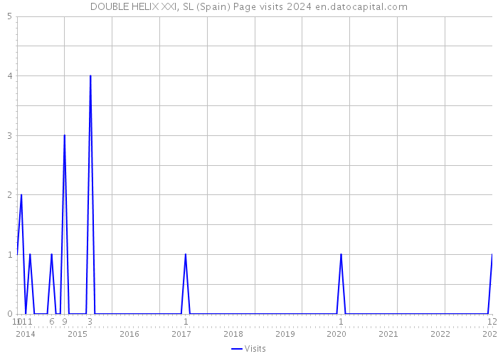 DOUBLE HELIX XXI, SL (Spain) Page visits 2024 