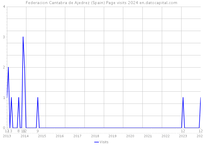 Federacion Cantabra de Ajedrez (Spain) Page visits 2024 