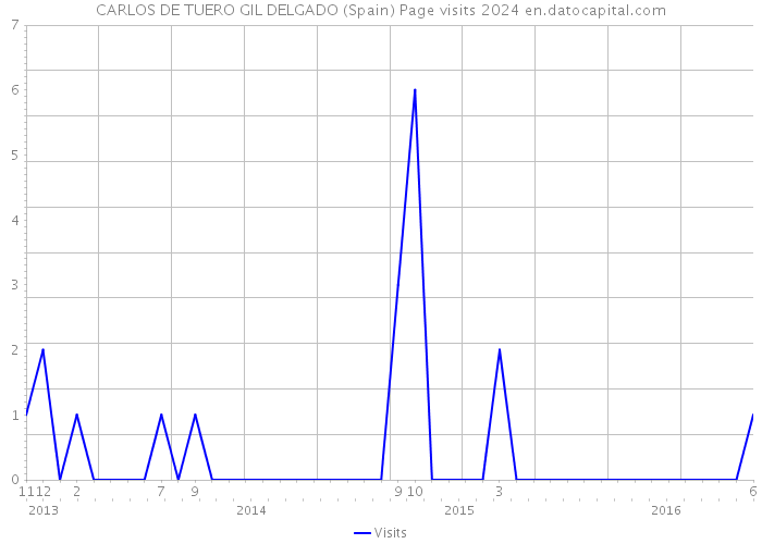 CARLOS DE TUERO GIL DELGADO (Spain) Page visits 2024 