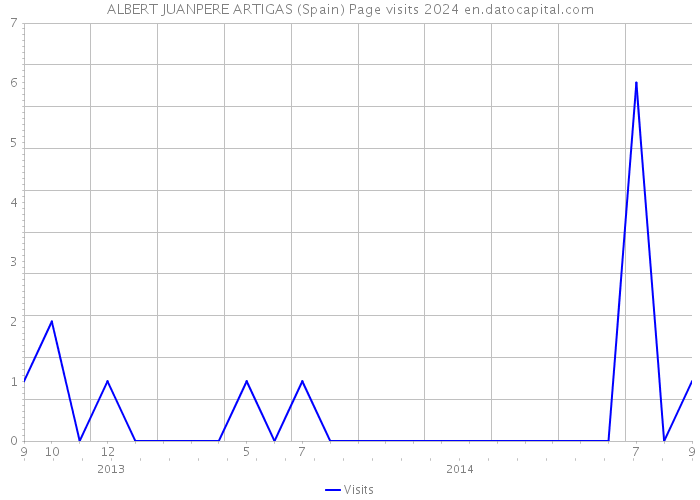 ALBERT JUANPERE ARTIGAS (Spain) Page visits 2024 