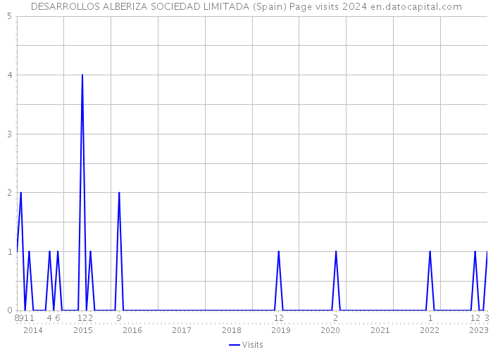 DESARROLLOS ALBERIZA SOCIEDAD LIMITADA (Spain) Page visits 2024 