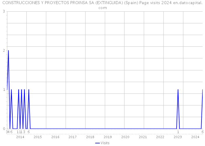 CONSTRUCCIONES Y PROYECTOS PROINSA SA (EXTINGUIDA) (Spain) Page visits 2024 