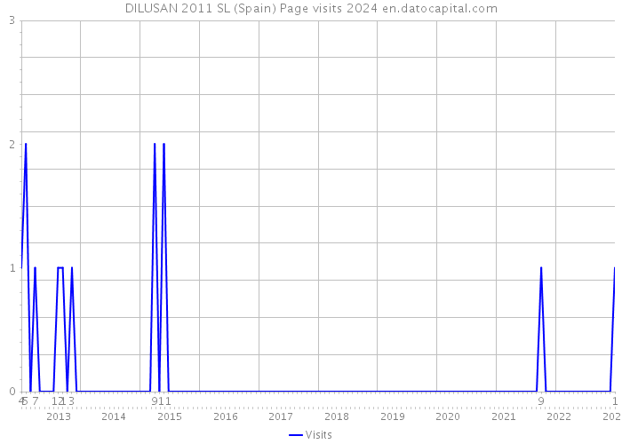 DILUSAN 2011 SL (Spain) Page visits 2024 