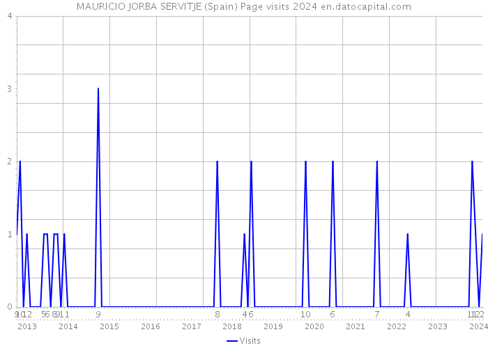 MAURICIO JORBA SERVITJE (Spain) Page visits 2024 