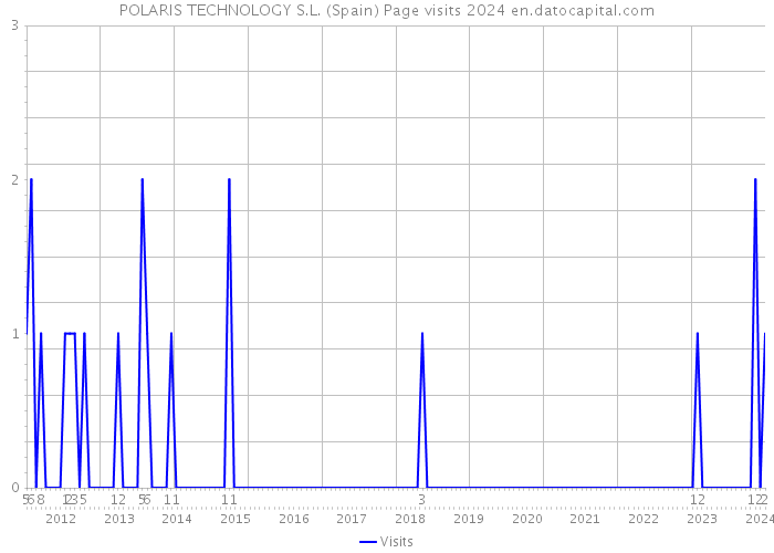 POLARIS TECHNOLOGY S.L. (Spain) Page visits 2024 