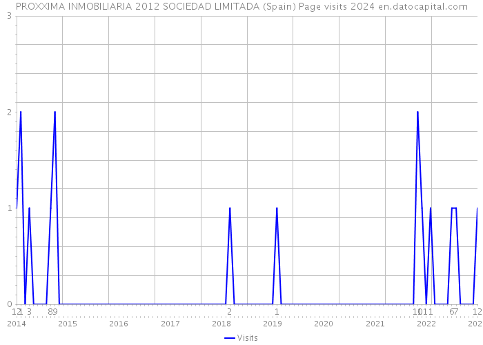 PROXXIMA INMOBILIARIA 2012 SOCIEDAD LIMITADA (Spain) Page visits 2024 