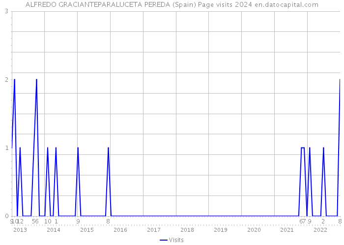 ALFREDO GRACIANTEPARALUCETA PEREDA (Spain) Page visits 2024 