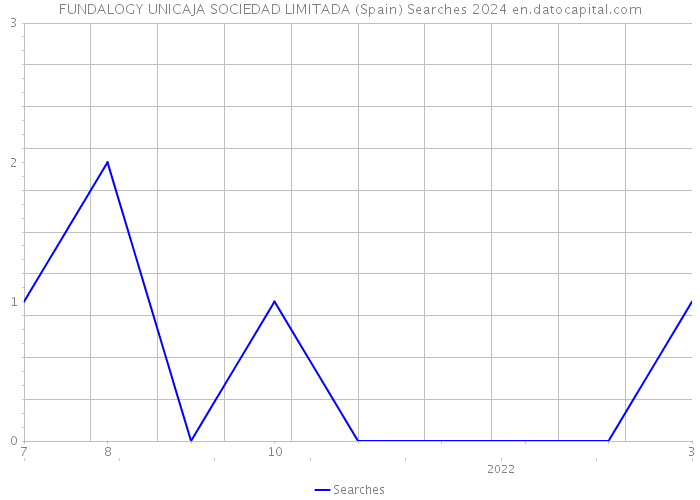 FUNDALOGY UNICAJA SOCIEDAD LIMITADA (Spain) Searches 2024 