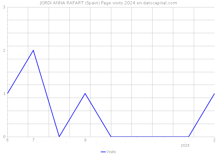 JORDI ANNA RAFART (Spain) Page visits 2024 