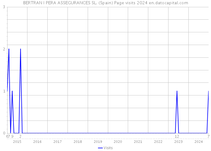 BERTRAN I PERA ASSEGURANCES SL. (Spain) Page visits 2024 