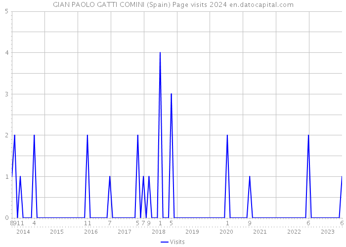 GIAN PAOLO GATTI COMINI (Spain) Page visits 2024 