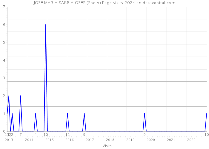 JOSE MARIA SARRIA OSES (Spain) Page visits 2024 