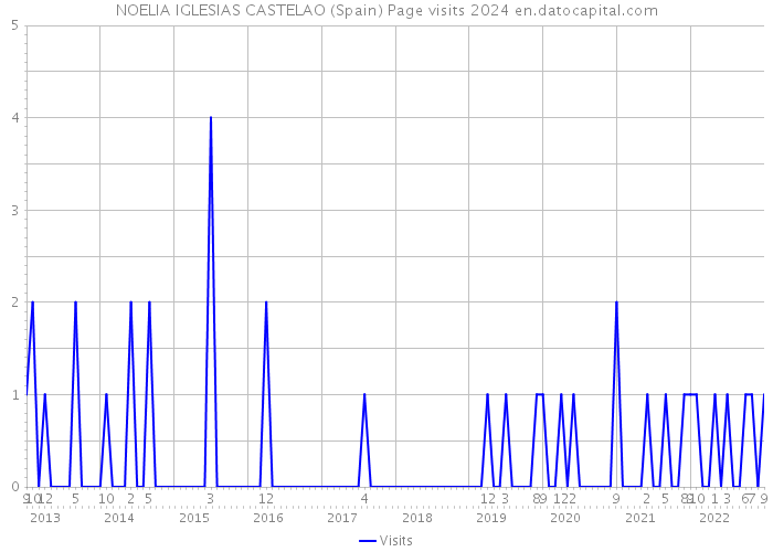 NOELIA IGLESIAS CASTELAO (Spain) Page visits 2024 