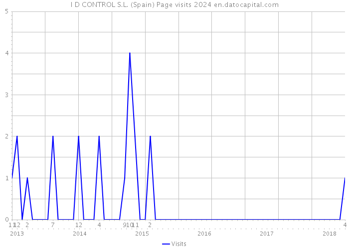 I D CONTROL S.L. (Spain) Page visits 2024 