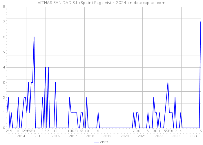 VITHAS SANIDAD S.L (Spain) Page visits 2024 