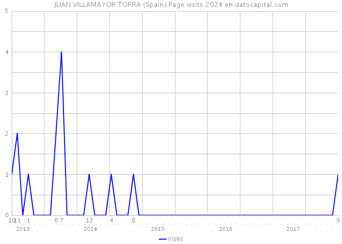 JUAN VILLAMAYOR TORRA (Spain) Page visits 2024 