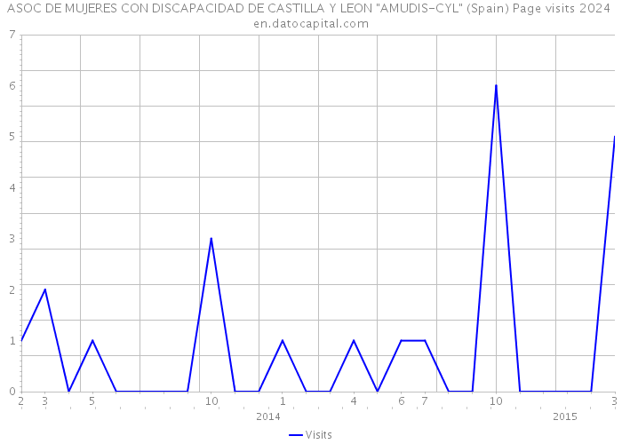 ASOC DE MUJERES CON DISCAPACIDAD DE CASTILLA Y LEON 