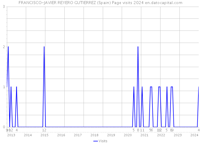 FRANCISCO-JAVIER REYERO GUTIERREZ (Spain) Page visits 2024 