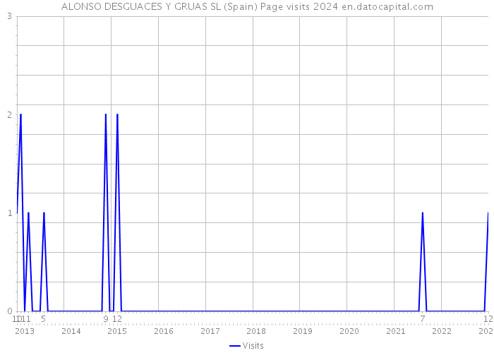 ALONSO DESGUACES Y GRUAS SL (Spain) Page visits 2024 