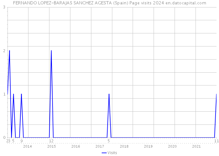 FERNANDO LOPEZ-BARAJAS SANCHEZ AGESTA (Spain) Page visits 2024 