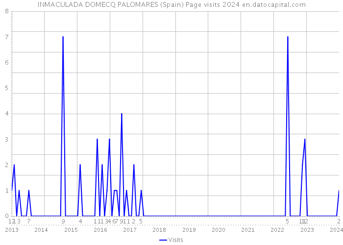 INMACULADA DOMECQ PALOMARES (Spain) Page visits 2024 