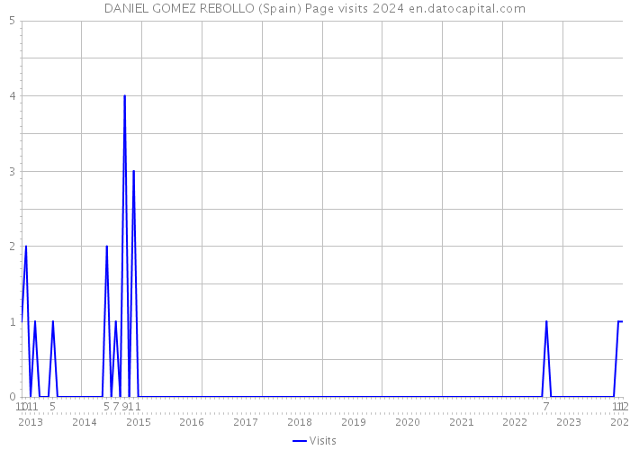 DANIEL GOMEZ REBOLLO (Spain) Page visits 2024 