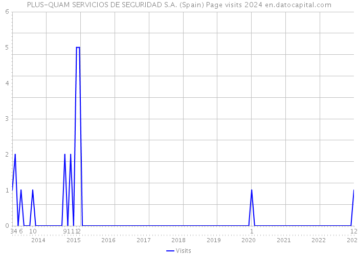 PLUS-QUAM SERVICIOS DE SEGURIDAD S.A. (Spain) Page visits 2024 