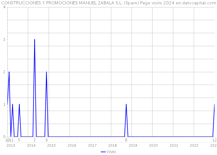 CONSTRUCCIONES Y PROMOCIONES MANUEL ZABALA S.L. (Spain) Page visits 2024 