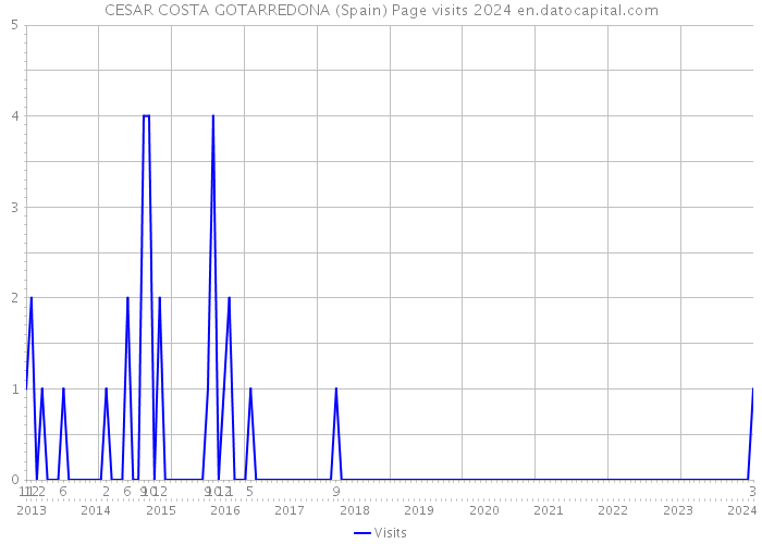 CESAR COSTA GOTARREDONA (Spain) Page visits 2024 