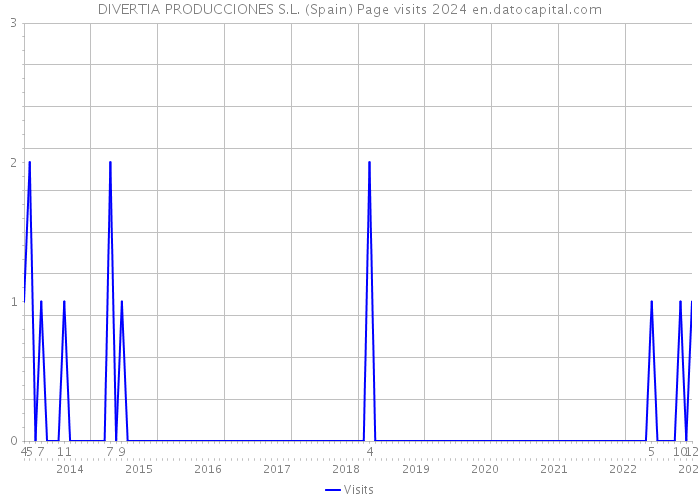 DIVERTIA PRODUCCIONES S.L. (Spain) Page visits 2024 