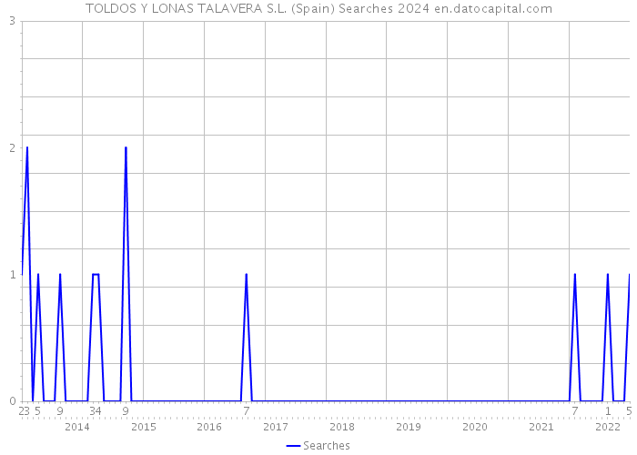 TOLDOS Y LONAS TALAVERA S.L. (Spain) Searches 2024 