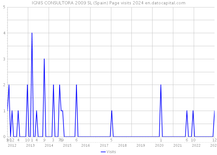 IGNIS CONSULTORA 2009 SL (Spain) Page visits 2024 