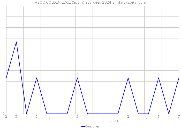 ASOC GOLDEN EDGE (Spain) Searches 2024 