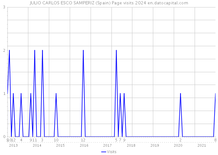 JULIO CARLOS ESCO SAMPERIZ (Spain) Page visits 2024 